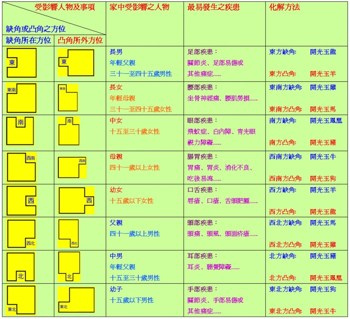 家居風水凸角及缺角