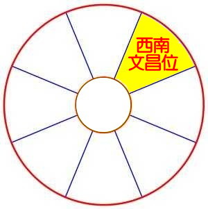 2020鼠年風水—西南—【文昌位】