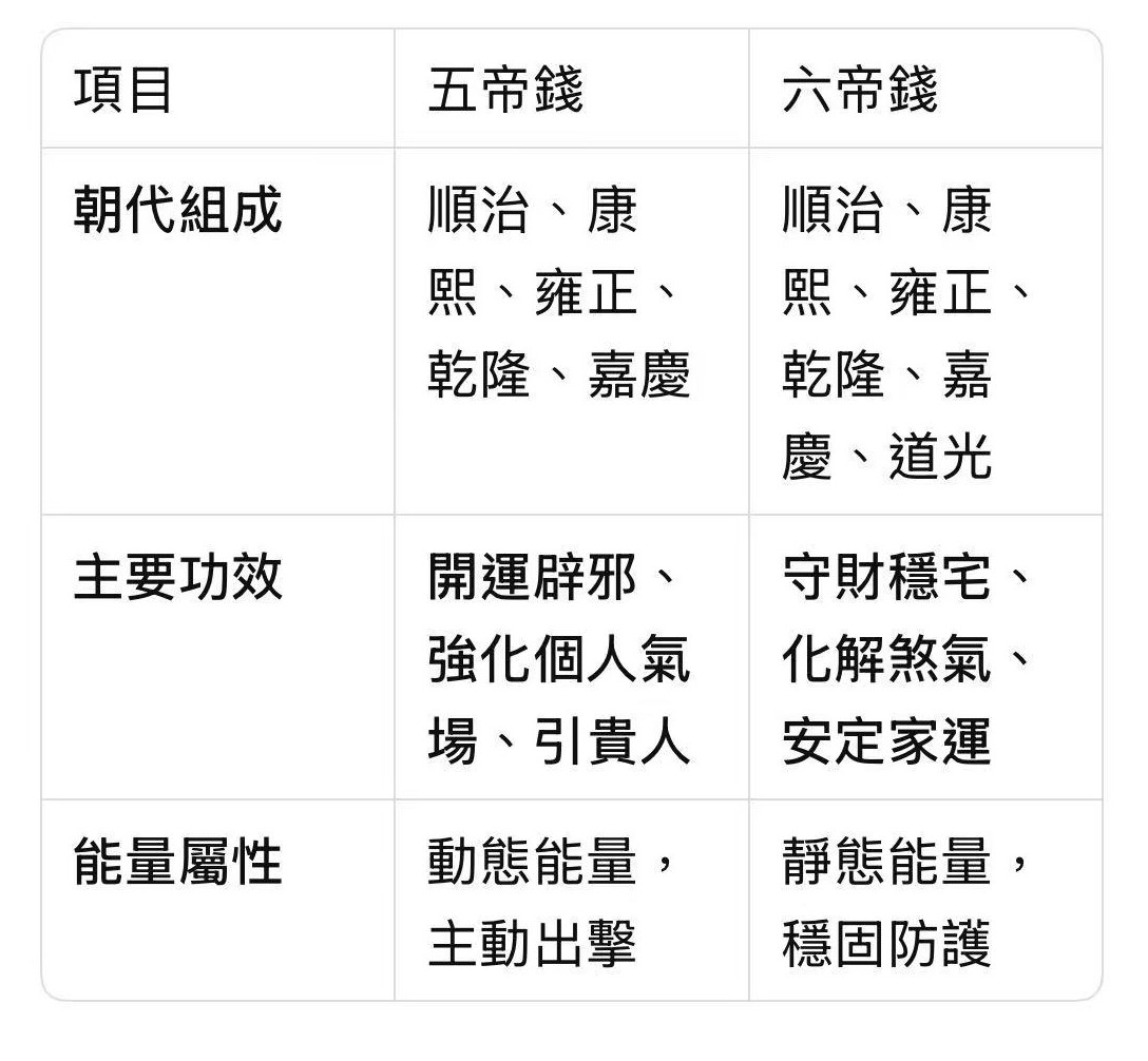 五帝錢 vs 六帝錢